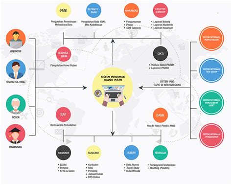 Sistem Informasi Terintegrasi Pusat Teknologi Informasi Dan Pangkalan Data Uin Raden Intan