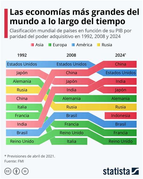 ¿cuáles Serán Las Mayores Potencias Económicas En 2024