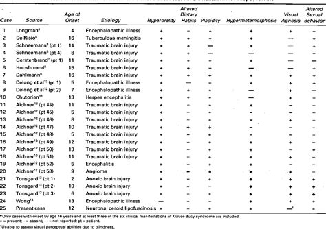 Table 1 From Klüver Bucy Syndrome In Juvenile Neuronal Ceroid