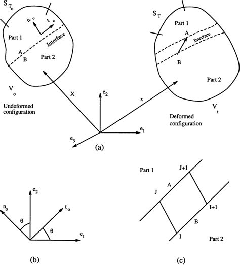 A Undeformed And Deformed Configuration Of A Continuum With A Download Scientific Diagram