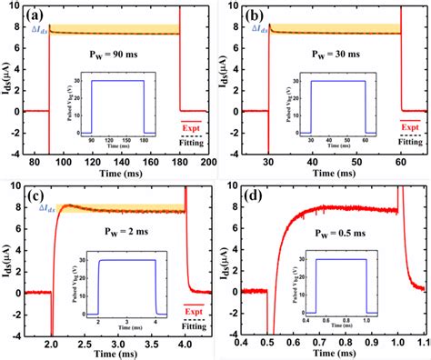 Transient Drain Current Characteristics Red Curve By Using Single