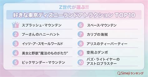 【simejiランキング】z世代が選ぶ「好きな東京ディズニーランドアトラクションtop10」 バイドゥ株式会社のプレスリリース