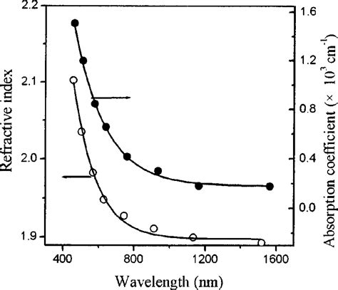 Wavelength Dispersion Curve Of The Linear Refractive Index And