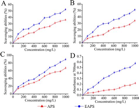 The In Vitro Antioxidant Abilities Of Aps And Eaps A Superoxide