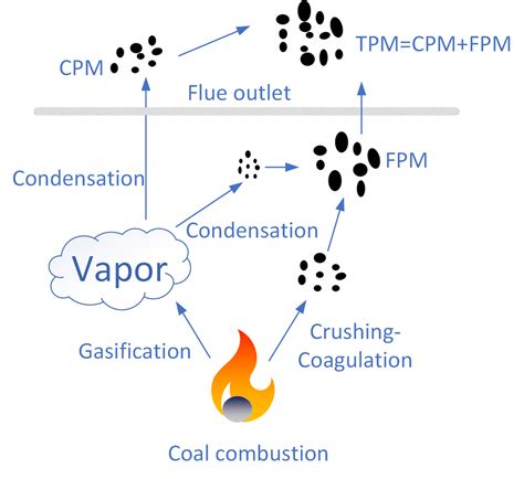 New Insights Into The Synergistic Effect On Condensable Particulate