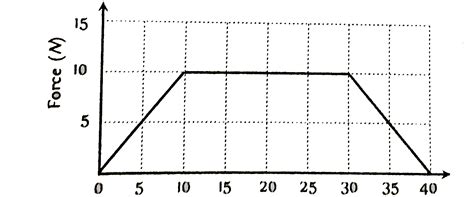 The Relationship Between The Force F And Position X Of Body Is As Show