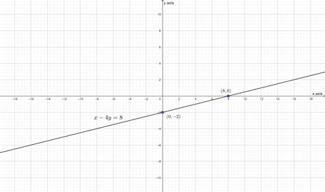 Graph Each Equation X 4 Y 8 Quizlet