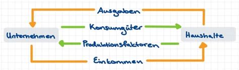 Der Wirtschaftskreislauf Flashcards Quizlet