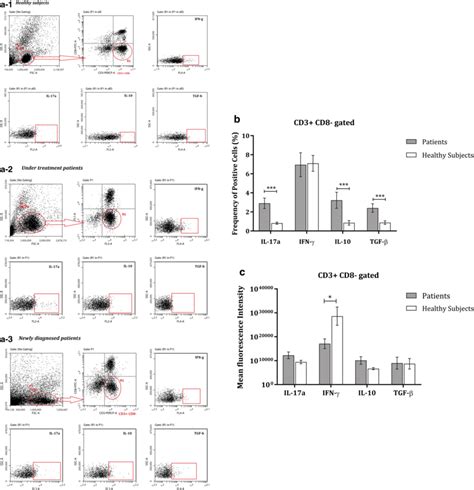 Immunophenotyping Of T Cell Subsets By Flow Cytometry Flow Cytometric Download Scientific