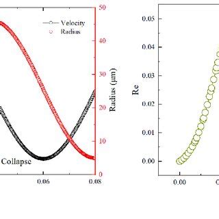 A Variation Of Velocity And Radius Of Bubble Versus Time B