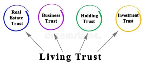 Types Of Living Trust Stock Image Image Of Investment 229012283