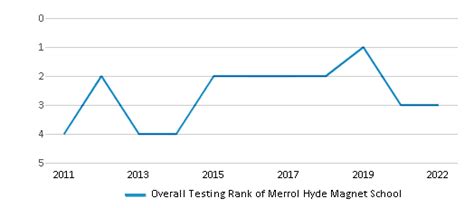 Merrol Hyde Magnet School (Ranked Top 1% for 2024-25) - Hendersonville, TN