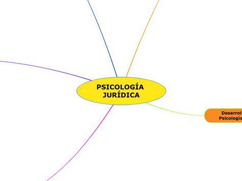 Psicolog A Jur Dica Mind Map