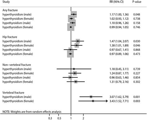 Sex Differences In Major Cardiovascular Outcomes And Fractures In