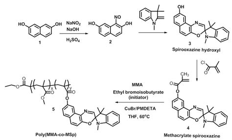 Synthesis And Characterization Of The Photoswitchable Poly Methyl