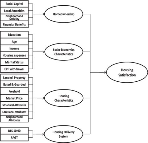 Conceptual Framework Download Scientific Diagram