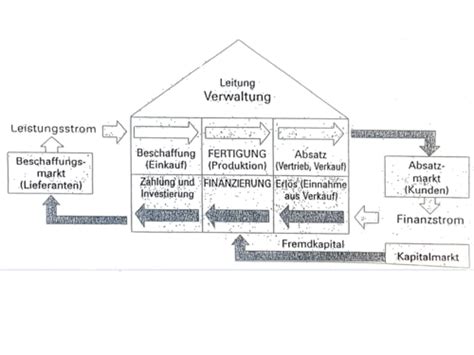 Wipo Bwl Funktionen Eines Betriebes Karteikarten Quizlet