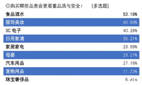 双十一消费调研：超八成受访者购买粮油、日用家清首选京东 东方财富网