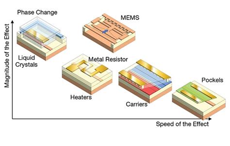 Programmable Photonic Chips Adapt PICs To Multiple Futures Features