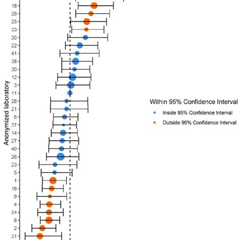 Forest Plot Showing The Adjusted Odds Ratios Ors And 95 Confidence