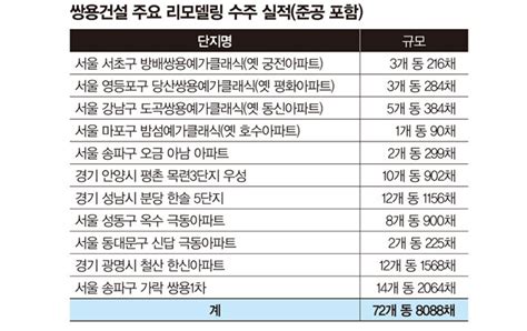 재건축 규제에 리모델링 붐 업계 1위 쌍용건설 두각