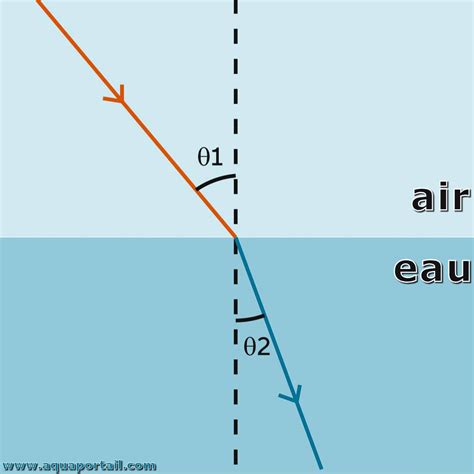 Indice de réfraction de l eau définition et explications