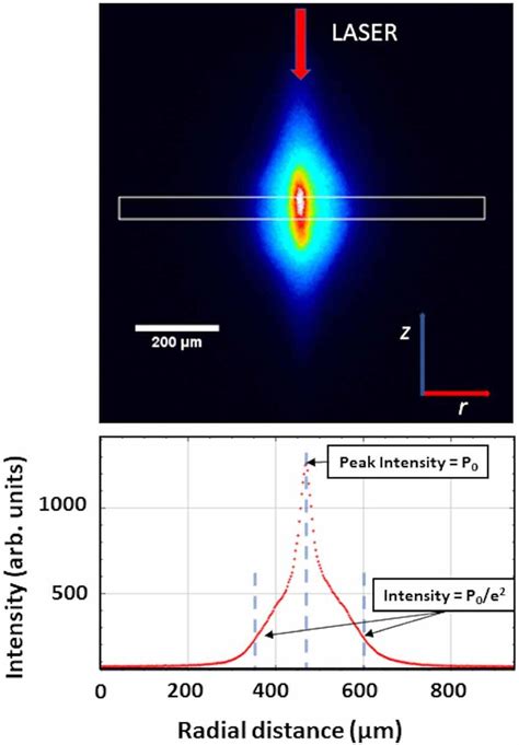 ICCD image of the light emitted by plasma produced in air from focusing ...