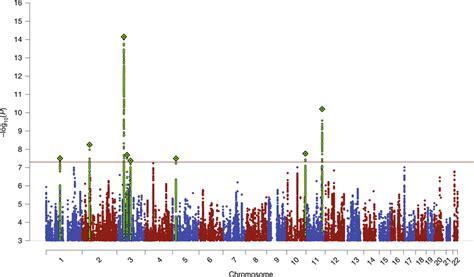 The Manhattan Plot For The Primary Genome Wide Association Download Scientific Diagram