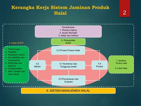 Presentasi SISTEM SISTEM JAMINAN PRODUK HALAL Pptx