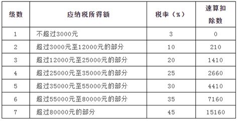 2022最新个人所得税基本算法扣缴纳税义务