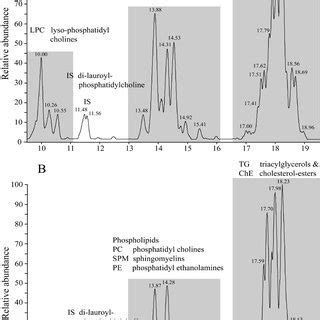 Using Reversed Phase Liquid Chromatography Coupled To Mass Spectrometry