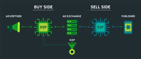 Dsp Vs Ssp Vs Ad Exchange Understanding Key Differences In