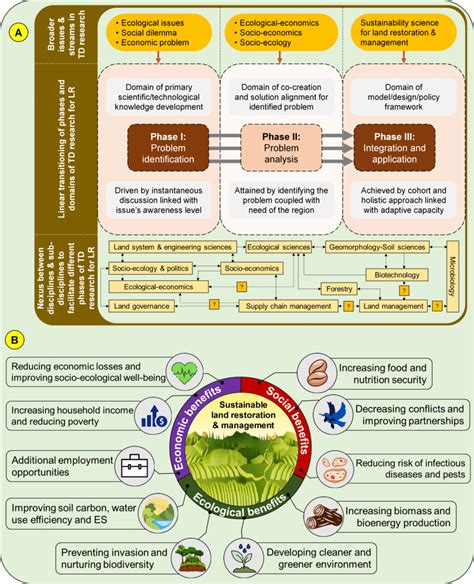 A Conceptual Framework For Accelerating The LR Efforts Via