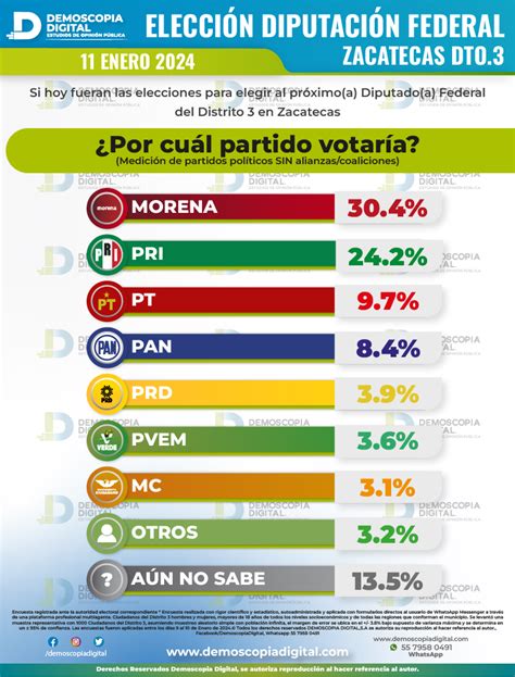 Rumbo Al 2024 Diputados Federales Zacatecas