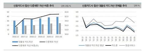 코로나 금융지원 끝나는데 최고이자율까지 인하올 하반기 카드사 신용도 전망은 마켓인사이트