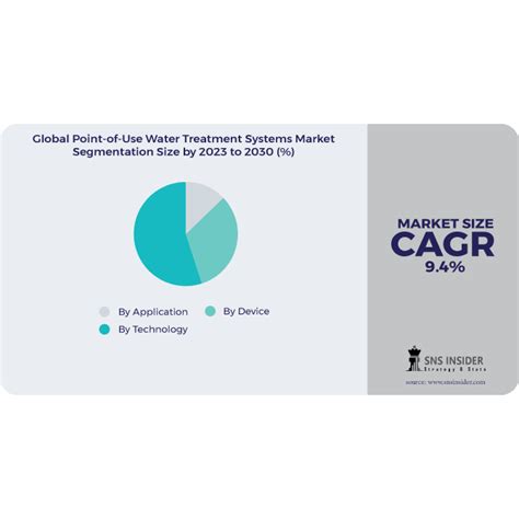 Point Of Use Water Treatment Systems Market Set To Outdo USD 37 30