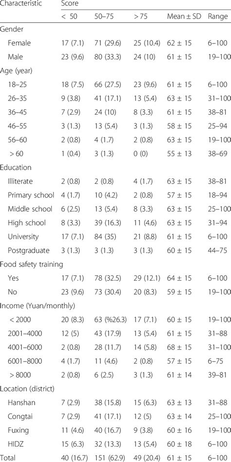 Consumer Food Safety Attitude Demographics Download Scientific Diagram