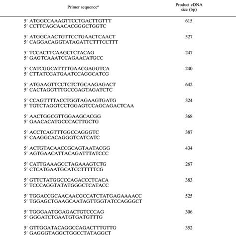 Sequences Of Oligonucleotide Primers Used For Pcr Amplification Of