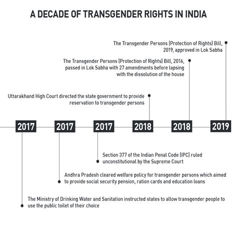 Examining The Transgender Persons Protection Of Rights Bill 2019 Sprf