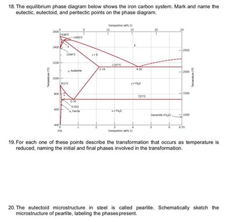 Eutectoid Reaction In Iron Carbon Diagram