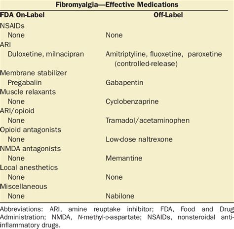 Fibromyalgia Effective Medications Based On Included Studies Download