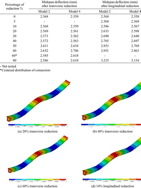 Deflection Results For Ansys Models And After Reduction In