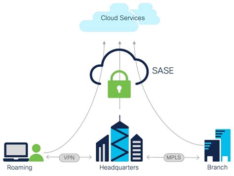 Solutions Cisco Secure Access Service Edge Sase And 53 Off