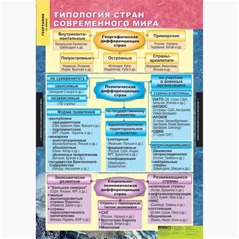 Экономическая и социальная география мира 10 класс