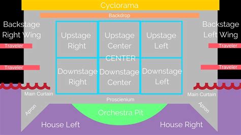 Teaching Parts of the Stage – Theaterish