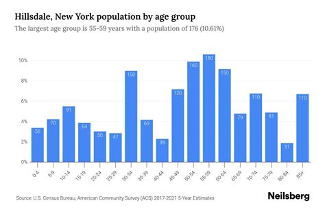 Hillsdale New York Population By Age Hillsdale New York Age