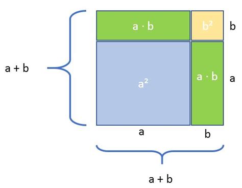 Binomische Formeln Einfach Erkl Rt Studyhelp Online Lernen