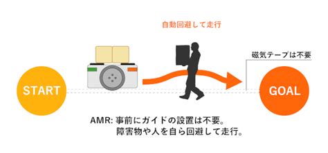 Amr（自律走行搬送ロボット）とは？agv（無人搬送車）との違いは？｜aspina