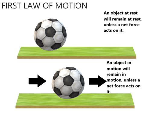 Write Newton S First Law Of Motion