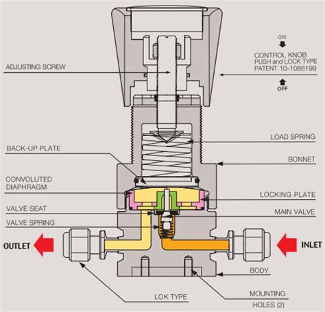 Pressure Regulators DRA700 AlsaceFlow